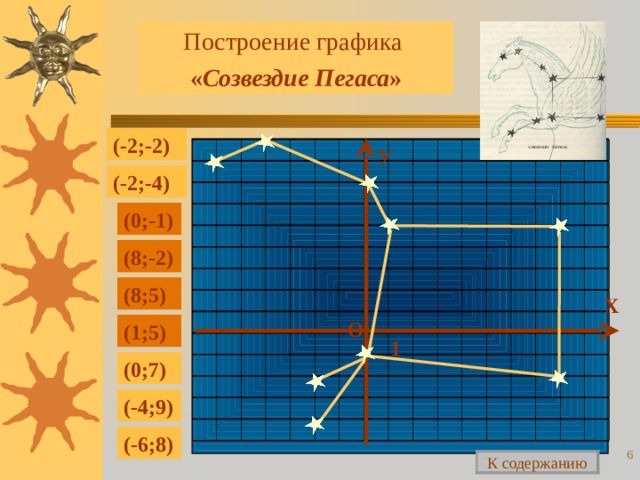 Построение графика  « Созвездие Пегаса » (-2;-2) У (-2;-4) (0;-1) (8;-2) (8;5) Х О (1;5) 1 (0;7) (-4;9) (-6;8)  К содержанию 