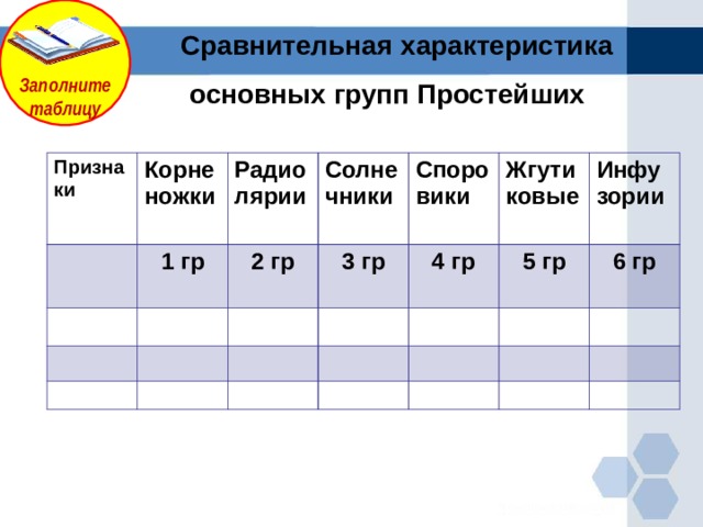  Сравнительная характеристика основных групп Простейших  Заполните таблицу Призна ки Корненожки  1 гр  Радиолярии Солнечники 2 гр 3 гр  Споровики Жгутиковые 4 гр Инфу зории  5 гр 6 гр 
