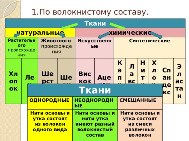 Волокнистый состав ткани