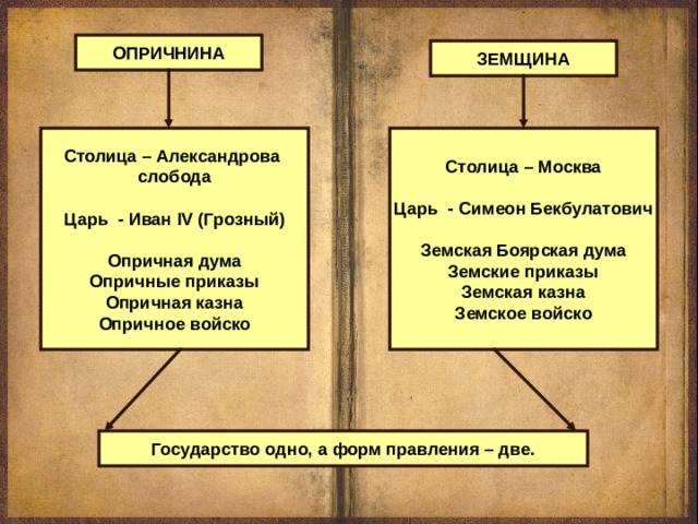 ОПРИЧНИНА ЗЕМЩИНА Столица – Александрова слобода Царь - Иван IV (Грозный) Опричная дума Опричные приказы Опричная казна Опричное войско Столица – Москва Царь - Симеон Бекбулатович Земская Боярская дума Земские приказы Земская казна Земское войско Государство одно, а форм правления – две. 