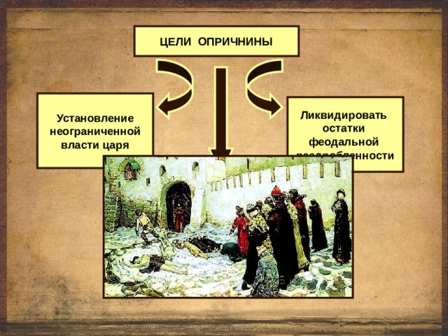 Видео уроки по истории 7. Опричнина презентация. Цели опричнины. Опричнины установление неограниченной власти царя. Опричнина Ивана Грозного презентация.