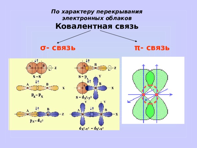 Схема перекрывания электронных облаков двух атомов обозначена буквой