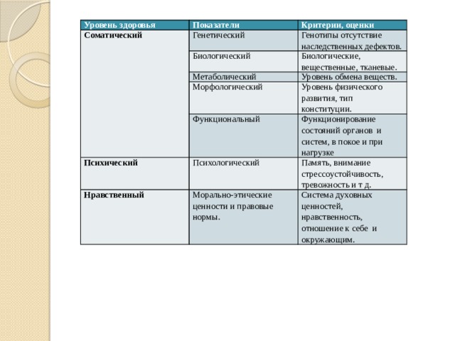 Уровень здоровья Показатели Соматический Критерии, оценки Генетический Генотипы отсутствие наследственных дефектов. Биологический Биологические, вещественные, тканевые. Метаболический Морфологический Уровень обмена веществ. Уровень физического развития, тип конституции. Функциональный Психический Функционирование состояний органов и систем, в покое и при нагрузке Психологический Нравственный Память, внимание стрессоустойчивость, тревожность и т д. Морально-этические ценности и правовые нормы. Система духовных ценностей, нравственность, отношение к себе и окружающим. 