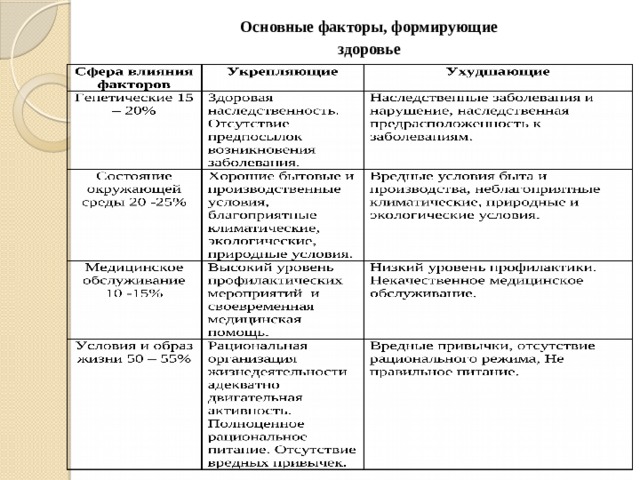 Основные факторы, формирующие здоровье 