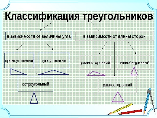 Виды треугольников классификация по длине стороны и величине угла сделайте рисунок