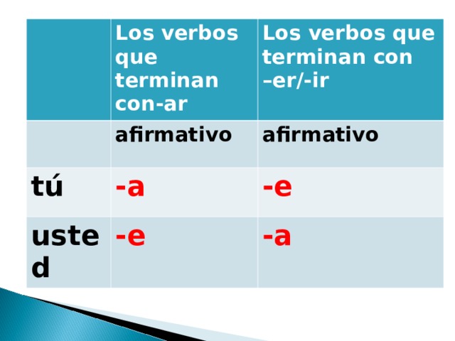 Los verbos que terminan con-ar Los verbos que terminan con – er/-ir afirmativo tú afirmativo -a usted -e -e -a 