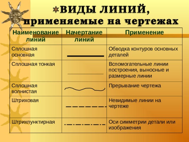 Штриховая линия применяется для