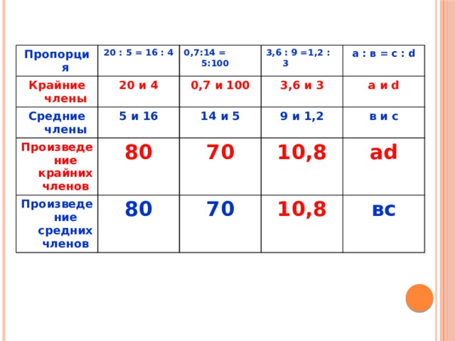 Пропорция Крайние члены 20 : 5 = 16 : 4 20 и 4 Средние члены 0,7:14 = 5:100 3,6 : 9 =1,2 : 3 0,7 и 100 5 и 16 Произведение крайних членов а : в = с : d 3,6 и 3 Произведение средних членов 14 и 5 80 а и d 9 и 1,2 70 80 70 в и с 10,8 ad 10,8  вс  