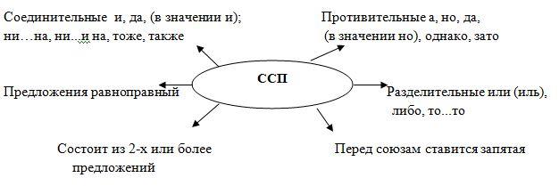 Сложносочиненные предложения 9 класс