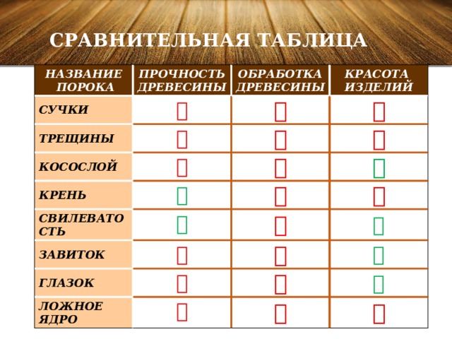 Сравнительная таблица Название  порока Прочность древесины Сучки Обработка древесины  трещины Красота  изделий   Косослой Крень    Свилеватость       Завиток   Глазок   Ложное ядро         