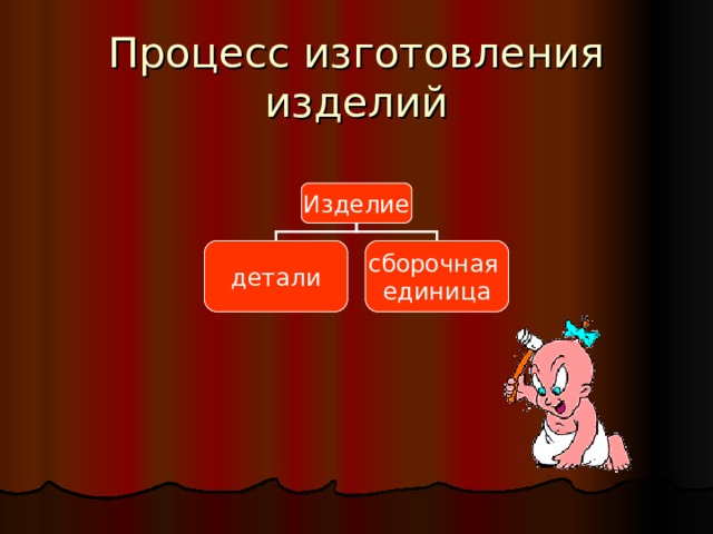 Процесс изготовления изделий Изделие детали сборочная единица 