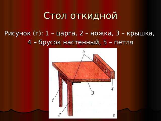 Стол откидной Рисунок (г): 1 – царга, 2 – ножка, 3 – крышка, 4 – брусок настенный, 5 – петля 