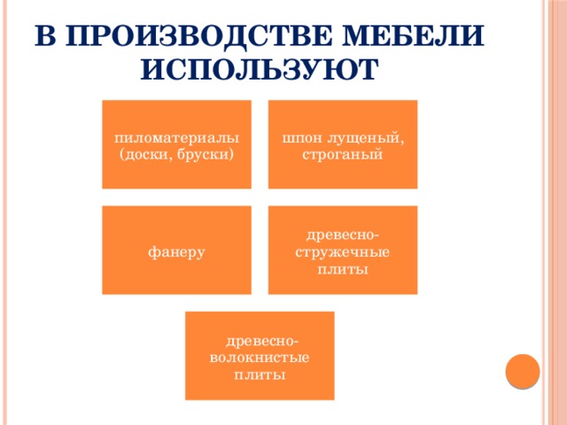 В производстве мебели используют пиломатериалы (доски, бруски) шпон лущеный, строганый фанеру древесно-стружечные плиты древесно­волокнистые плиты 