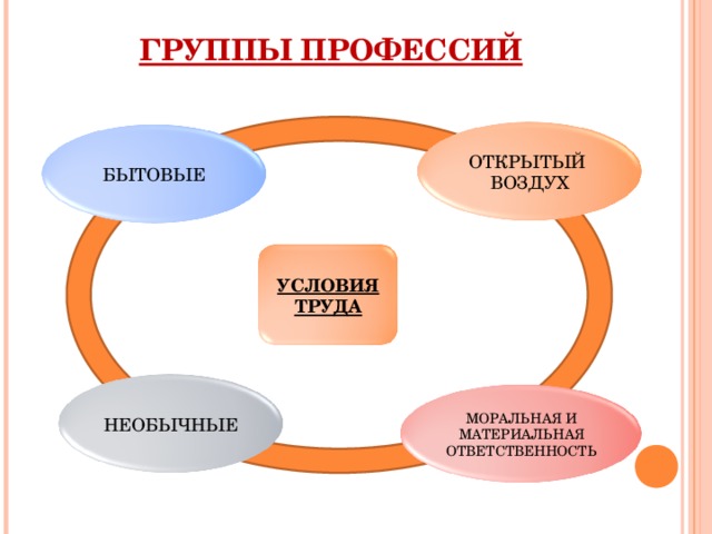 5 групп труда