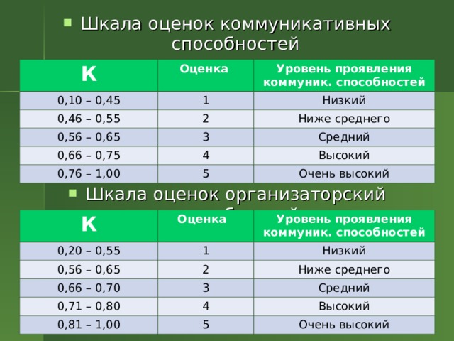 Какая шкала оценок. Шкала оценки. Шкала оценивания. Оценки в школе. Шкала оценки навык коммуникации.