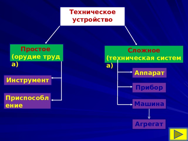 Технические устройства презентация. Техническое устройство это определение. Технические устройства примеры. Простейшие технические устройства. Простейшие технические устройства примеры.