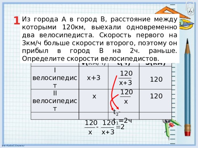 Расстояние между поселком и городом 150 км. Скорость первого велосипедиста на 3 км/ч больше. Из города выехали 2 велосипедиста. Расстояние в 120 км. Из одного пункта в другой.