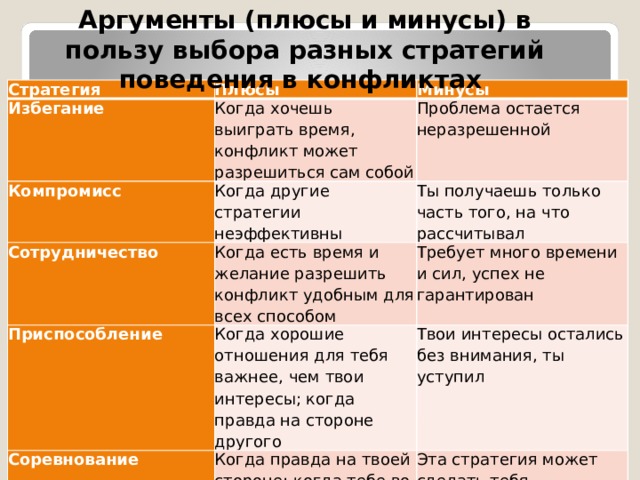 Аргументы (плюсы и минусы) в пользу выбора разных стратегий поведения в конфликтах Стратегия Плюсы Избегание Минусы Когда хочешь выиграть время, конфликт может разрешиться сам собой Компромисс Сотрудничество Когда другие стратегии неэффективны Проблема остается неразрешенной Ты получаешь только часть того, на что рассчитывал Приспособление Когда есть время и желание разрешить конфликт удобным для всех способом Требует много времени и сил, успех не гарантирован Когда хорошие отношения для тебя важнее, чем твои интересы; когда правда на стороне другого Соревнование Твои интересы остались без внимания, ты уступил Когда правда на твоей стороне; когда тебе во что бы то ни стало надо победить Эта стратегия может сделать тебя непопулярным 