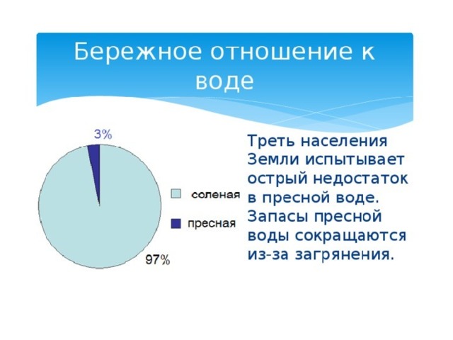 Что значит бережная. Кбережное отношениекводе. Бережное отношение к воде. Пресная и соленая вода. Запасы воды на земле.