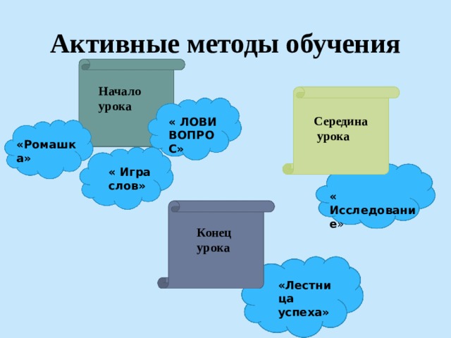 Активные методы обучения Начало урока Середина урока « ЛОВИ ВОПРОС» «Ромашка» « Игра слов» « Исследование » Конец урока «Лестница успеха» 