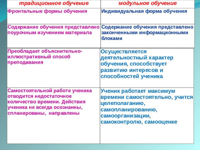 Результат традиционного обучения