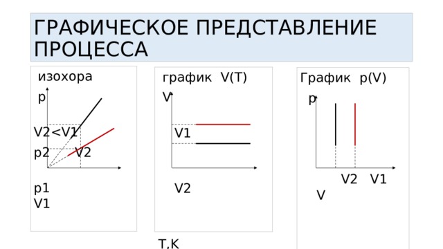 График p 1 v. График изохоры v1 v2. Закон гей-Люссака это изохора?. Прибор изохора. Графическое представление газовых законов.