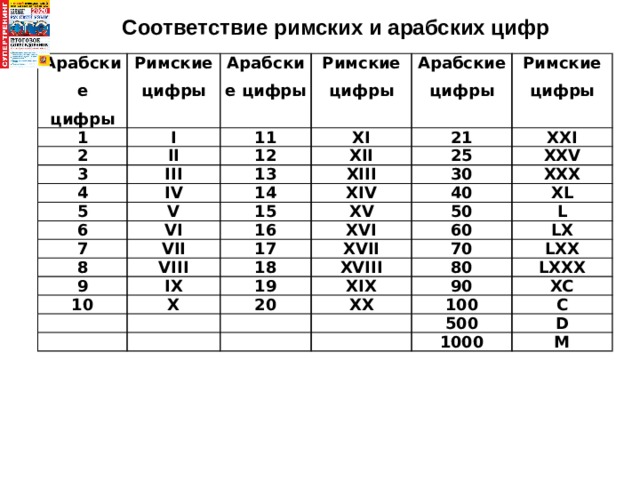 Соответствие римских и арабских цифр   Арабские цифры 1 Римские цифры Арабские цифры I 2 3 11 Римские цифры II III XI 12 Арабские цифры 4 Римские цифры 13 XII 21 IV 5 XIII 25 XXI V 6 14 30 XXV 15 XIV VI 7 XXX 8 VII 40 16 XV 17 XL 50 VIII XVI 9 60 10 L XVII 18 IX   X LX 70 19 XVIII 80 LXX     XIX 20   90 XX   LXXX 100   XC   C 500   D 1000 M 