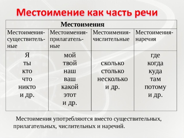 Местоимение как часть речи