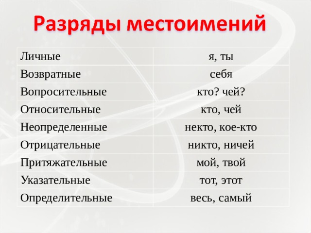 Личные я, ты Возвратные себя Вопросительные кто? чей? Относительные Неопределенные кто, чей некто, кое-кто Отрицательные никто, ничей Притяжательные мой, твой Указательные тот, этот Определительные весь, самый 