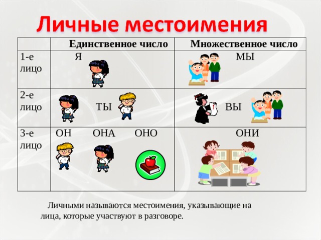  Единственное число 1-е лицо  Множественное число  Я 2-е лицо  МЫ  ТЫ 3-е лицо  ВЫ  ОН ОНА ОНО  ОНИ  Личными называются местоимения, указывающие на лица, которые участвуют в разговоре.  
