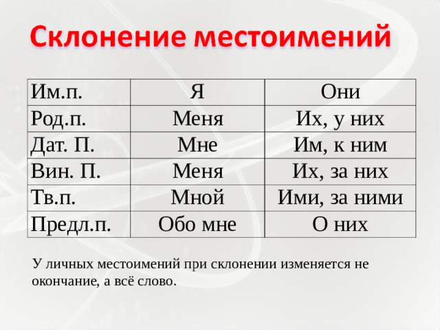 Им.п. Я Род.п. Они Меня Дат. П. Мне Вин. П. Их, у них Им, к ним Меня Тв.п. Мной Их, за них Предл.п. Ими, за ними Обо мне О них У личных местоимений при склонении изменяется не окончание, а всё слово. 