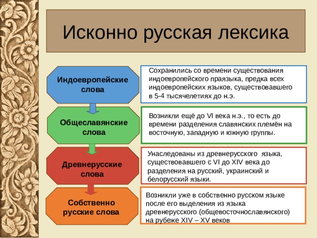 Исконно русская лексика Сохранились со времени существования индоевропейского праязыка, предка всех индоевропейских языков, существовавшего в 5-4 тысячелетиях до н.э. Индоевропейские слова Возникли ещё до VI века н.э., то есть до времени разделения славянских племён на восточную, западную и южную группы. Общеславянские слова Унаследованы из древнерусского языка, существовавшего с VI до XIV века до разделения на русский, украинский и белорусский языки. Древнерусские слова Возникли уже в собственно русском языке после его выделения из языка древнерусского (общевосточнославянского) на рубеже XIV – XV веков Собственно русские слова 