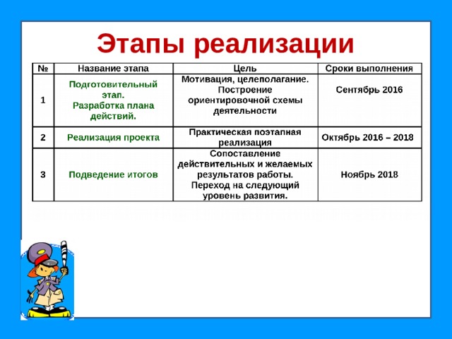 Этапы реализации