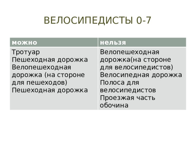 Велосипедисты 0-7 можно нельзя Тротуар Пешеходная дорожка Велопешеходная дорожка(на стороне для велосипедистов) Велосипедная дорожка Велопешеходная дорожка (на стороне для пешеходов) Пешеходная дорожка Полоса для велосипедистов Проезжая часть обочина