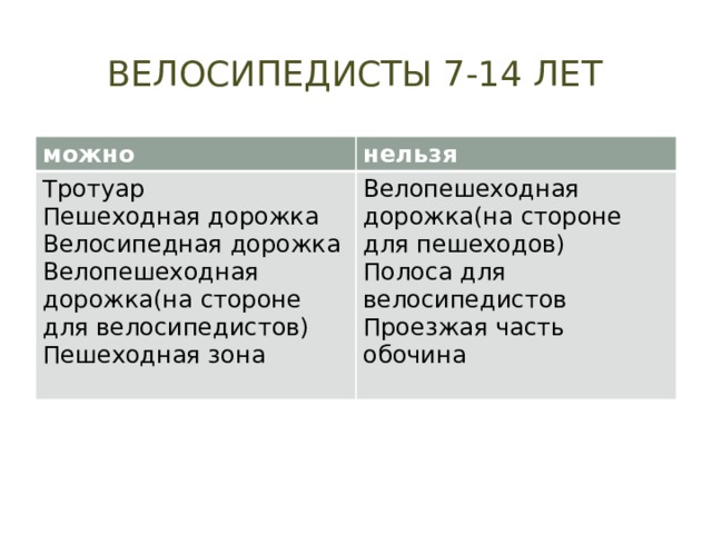 Велосипедисты 7-14 лет можно нельзя Тротуар Пешеходная дорожка Велопешеходная дорожка(на стороне для пешеходов) Полоса для велосипедистов Велосипедная дорожка Велопешеходная дорожка(на стороне для велосипедистов) Проезжая часть обочина Пешеходная зона