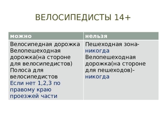 Велосипедисты 14+ можно нельзя Велосипедная дорожка Велопешеходная дорожка(на стороне для велосипедистов) Пешеходная зона- никогда Велопешеходная дорожка(на стороне для пешеходов)- никогда Полоса для велосипедистов Если нет 1,2,3 по правому краю проезжей части