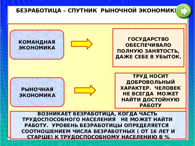 Безработица спутник рыночной экономики план