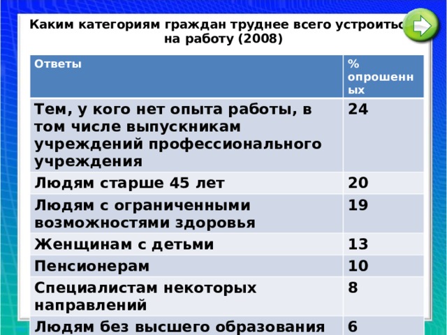 Каким категориям граждан труднее всего устроиться  на работу (2008) Ответы % опрошенных Тем, у кого нет опыта работы, в том числе выпускникам учреждений профессионального учреждения 24 Людям старше 45 лет 20 Людям с ограниченными возможностями здоровья Женщинам с детьми 19 13 Пенсионерам 10 Специалистам некоторых направлений 8 Людям без высшего образования и квалификации 6