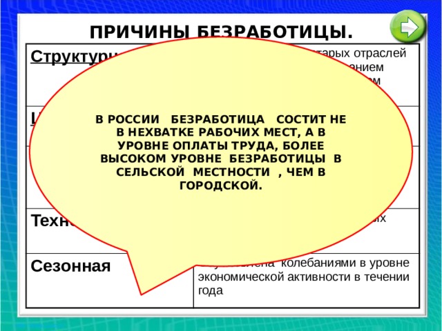 ПРИЧИНЫ БЕЗРАБОТИЦЫ. В РОССИИ БЕЗРАБОТИЦА СОСТИТ НЕ В НЕХВАТКЕ РАБОЧИХ МЕСТ, А В УРОВНЕ ОПЛАТЫ ТРУДА, БОЛЕЕ ВЫСОКОМ УРОВНЕ БЕЗРАБОТИЦЫ В СЕЛЬСКОЙ МЕСТНОСТИ , ЧЕМ В ГОРОДСКОЙ. Структурная Связана с упадком старых отраслей и появления новых, отмиранием одних профессий и появлением других Циклическая В результате циклического спада в развитии рыночной экономики Фрикционная Связана с переходом с одного места работы на другое («между двумя работами»). Поиск наиболее приемлемой работы Технологическая Обусловлена внедрением новых технологий Сезонная Обусловлена колебаниями в уровне экономической активности в течении года