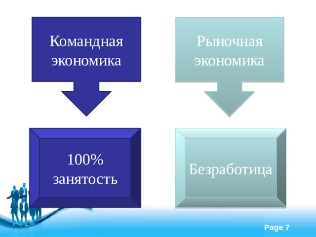 Командная экономика Рыночная экономика 100% занятость Безработица