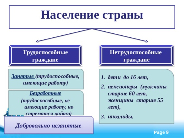 Население страны Трудоспособные граждане Нетрудоспособные граждане Занятые (трудоспособные, имеющие работу) дети до 16 лет, пенсионеры (мужчины старше 60 лет, женщины старше 55 лет), инвалиды. Безработные (трудоспособные, не имеющие работу, но стремятся найти) Добровольно незанятые