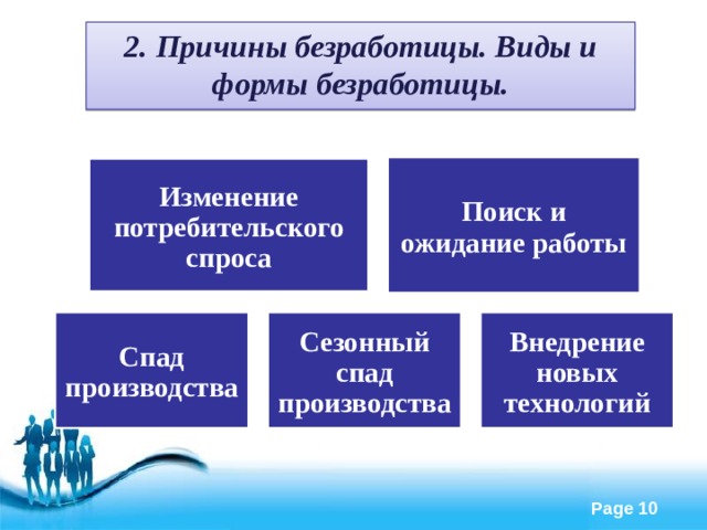 2. Причины безработицы. Виды и формы безработицы. Поиск и ожидание работы Изменение потребительского спроса Спад производства Сезонный спад производства Внедрение новых технологий