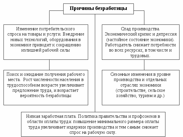 Открытый урок "Безработица"