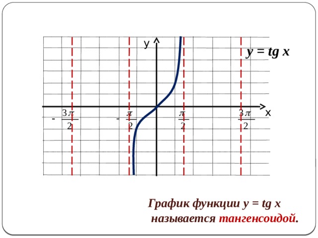 График котангенса. График функции тангенс х. Тангенсоида график. График тангенса и котангенса и их свойства.