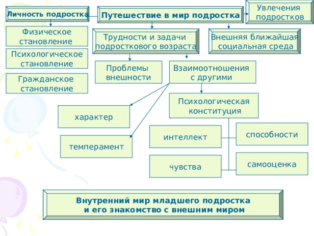 Задачи и трудности подросткового возраста проект