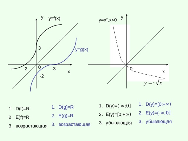 у у у= f(x) y=x 2 ,х 3 у= g(x) 0 3 0 -2 х х -2 D(y)=[0;+ ∞) E(y)=(- ∞;0] убывающая D(y)=(- ∞;0] E(y)=[0;+ ∞) убывающая D(g)=R E(g)=R возрастающая D(f)=R E(f)=R возрастающая 