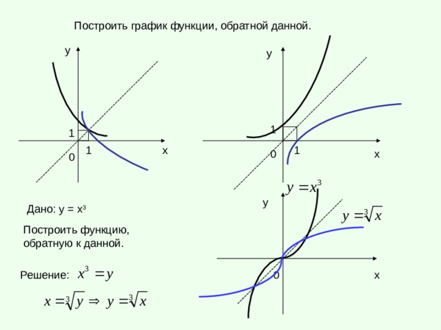 Построить график функции, обратной данной. у у 1 1 1 1 х х 0 0 у Дано: у = х 3 Построить функцию, обратную к данной. Решение: х 0 