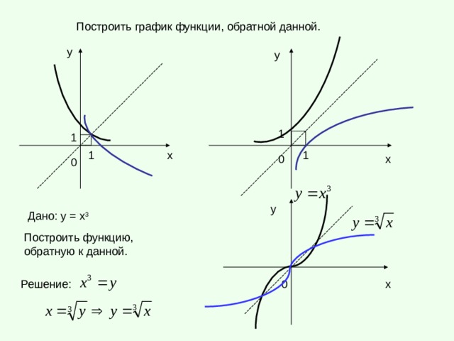 Взаимно обратные функции презентация 10 класс колягин