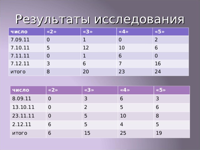 Результаты исследования число 7.09.11 «2» 0 7.10.11 «3» «4» 1 5 7.11.11 «5» 0 12 0 7.12.11 2 3 10 1 итого 6 6 6 8 0 7 20 16 23 24 число 8.09.11 «2» 13.10.11 0 «3» 23.11.11 3 0 «4» 2.12.11 «5» 2 0 6 3 5 итого 5 6 10 6 5 6 8 4 15 5 25 19 