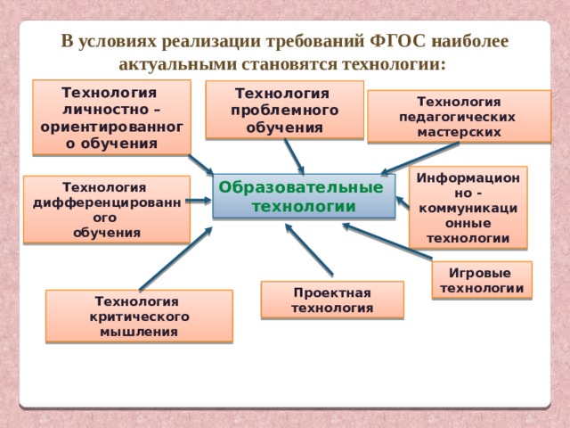 Стану технология. Педагогические технологии наиболее актуальные. Реализация требований ФГОС на уроках ия. Требования к реализации проблемной технологии. Образовательные технологии сот.